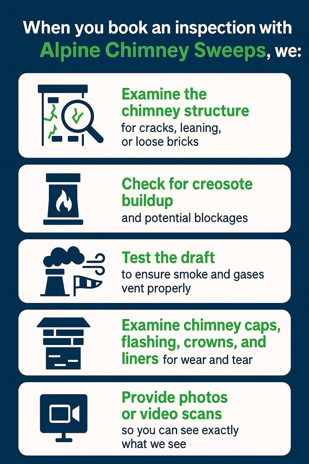 original infographic has a dark blue background with white rounded text boxes, each containing green and black text paired with simple navy blue icons. At the top, large text reads “When you book an inspection with Alpine Chimney Sweeps, we:” with “Alpine Chimney Sweeps” highlighted in green. The first box shows a magnifying glass over a cracked chimney icon, with text “Examine the chimney structure for cracks, leaning, or loose bricks.” The second box has a fireplace icon with flames and the text “Check for creosote buildup and potential blockages.” The third box features a chimney and wind flag icon with the text “Test the draft to ensure smoke and gases vent properly.” The fourth box shows a chimney top icon with the text “Examine chimney caps, flashing, crowns, and liners for wear and tear.” The final box has a video monitor icon and text reading “Provide photos or video scans so you can see exactly what we see.” The design uses bold green for key phrases and smaller black text for explanations.